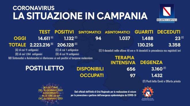 Coronavirus, oggi in Campania i guariti (1.488) superano i nuovi positivi (1.132): 14.611 i tamponi effettuati