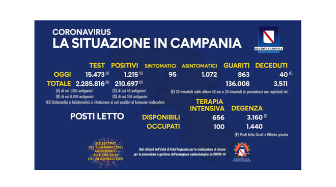 Covid-19, oggi in Campania 1.215 nuovi positivi su 15.473 tamponi