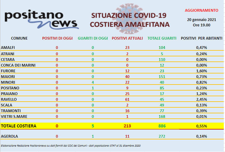 Covid-19, oggi nessun nuovo caso in costiera amalfitana e 5 guarigioni