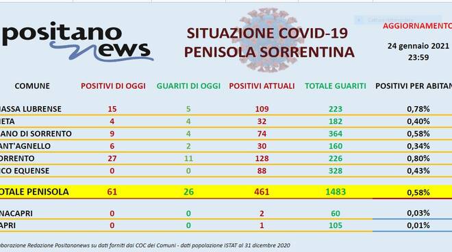 Covid 25 gennaio 2021 in Penisola