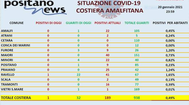 Covid Costiera amalfitana il report 20 gennaio 2021