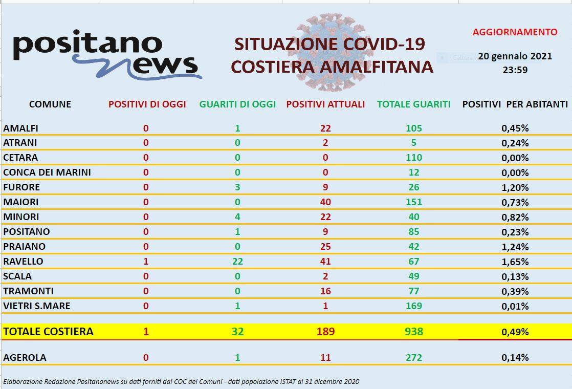 Covid Costiera amalfitana il report 20 gennaio 2021