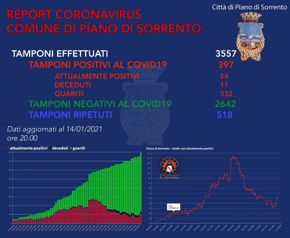 Report Piano di Sorrento