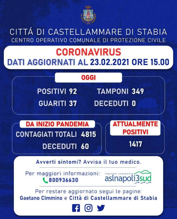 Castellammare di Stabia: oggi 92 positivi e 37 guariti