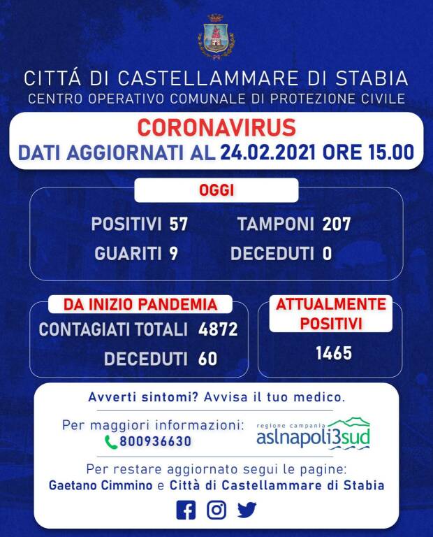 Castellammare: oggi 57 positivi e 9 guariti. Il totale dei contagiati è di 1.465