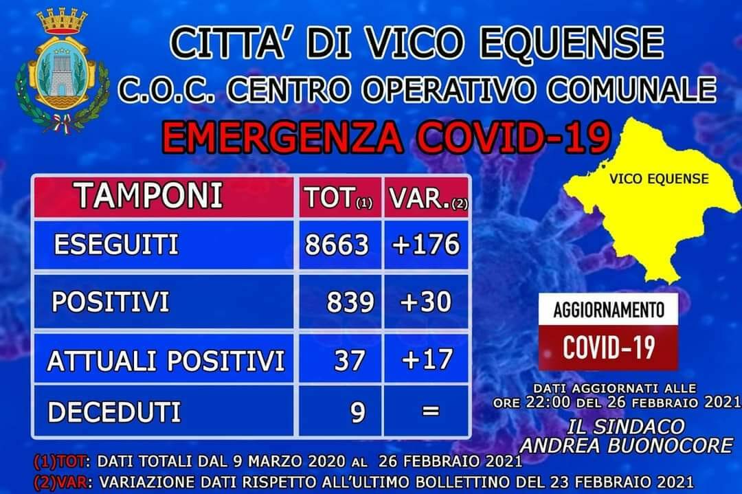 Coronavirus, a Vico Equense 30 casi negli ultimi tre giorni: il totale sale a 37