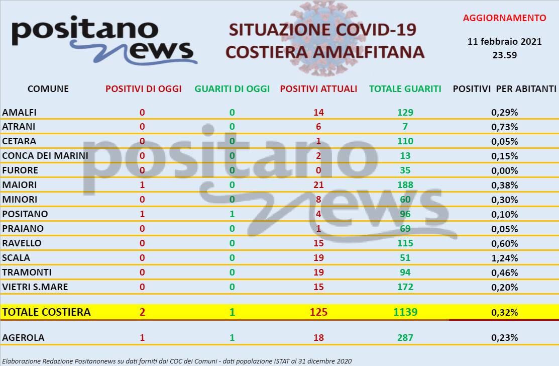 Coronavirus in Costiera Amalfitana: ieri 3 nuovi positivi e 2 guariti. Il totale dei casi attuali è 143