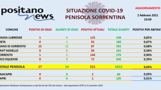 Coronavirus in Penisola Sorrentina: ieri 17 nuovi positivi e 14 guarigioni, quasi tutti a Piano di Sorrento
