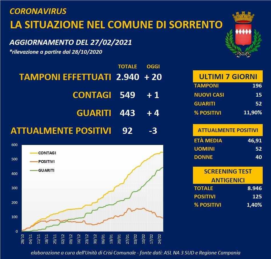 Coronavirus, oggi a Sorrento 1 nuovo positivo e 4 guariti