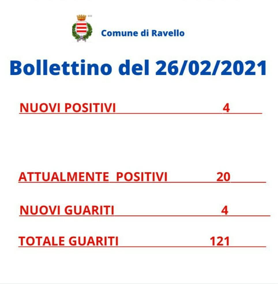 Coronavirus, quattro nuovi positivi e quattro guariti a Ravello