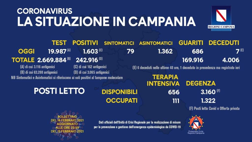 Covid-19, oggi in Campania 1.603 nuovi positivi su 19.987 tamponi esaminati