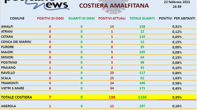Covid-19, oggi in costiera amalfitana si registrano 7 nuovi casi positivi e nessuna guarigione