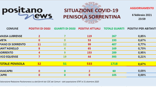 Covid-19, sono 32 i nuovi positivi in penisola sorrentina