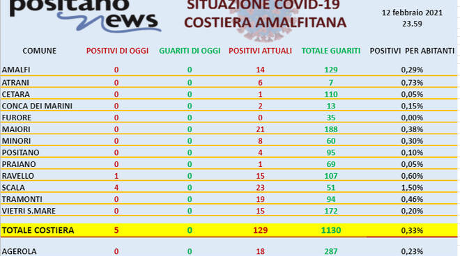 Covid-19, sono 5 i nuovi casi positivi in costiera amalfitana