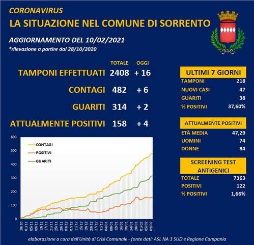 covid sorrento