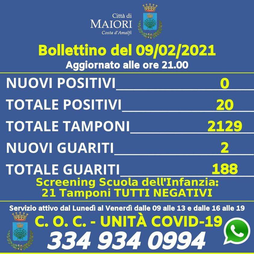 Maiori, 2 nuovi guariti e nessun positivo