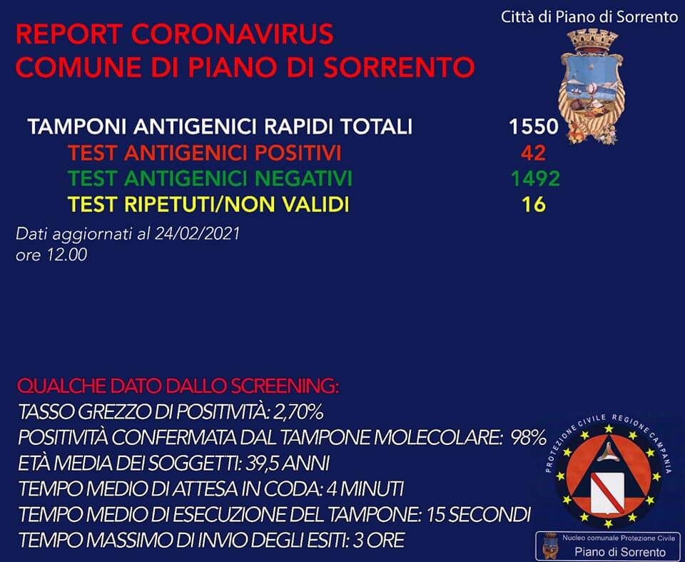 Piano di Sorrento, 6 nuovi casi di positività al Covid-19 e 13 guariti