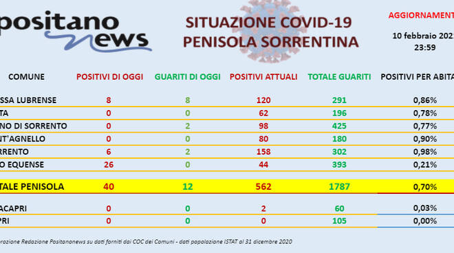 Sono 40 i nuovi casi di Coronavirus in penisola sorrentina