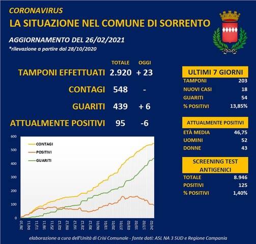 Sorrento. Coronavirus, zero contagi e sei guariti: il totale dei casi scende a 95