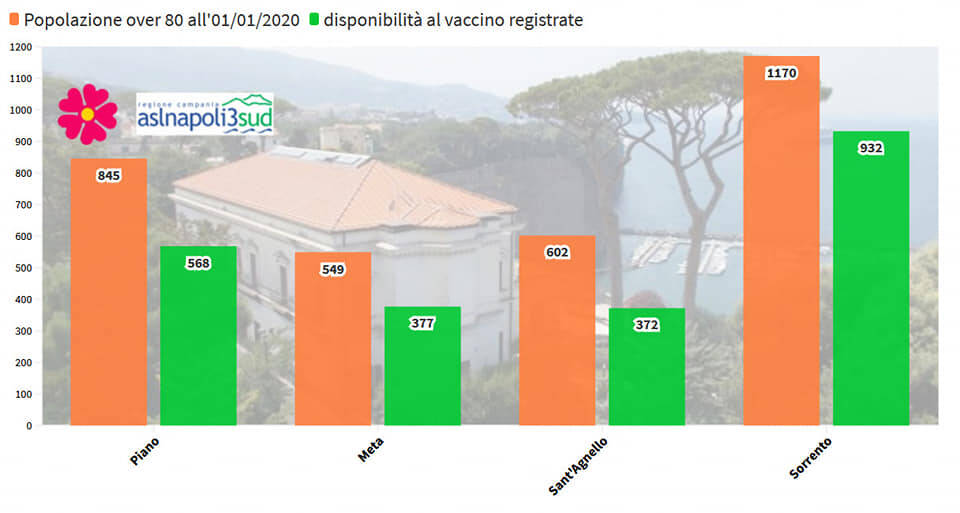 vaccini penisola: grafici