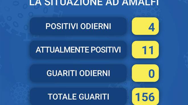 Amalfi, ultimo aggiornamento Covid-19: 4 nuovi positivi 