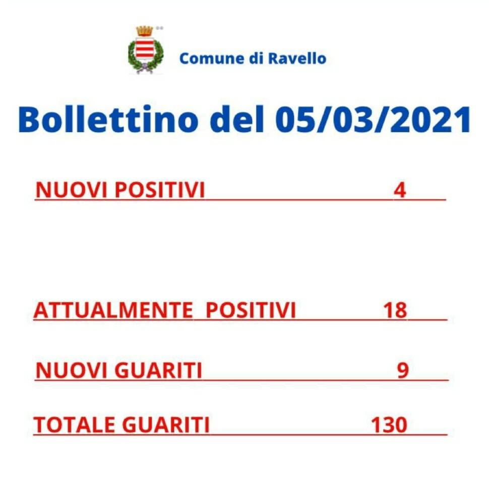 Coronavirus, a Ravello 4 nuovi positivi e 9 guariti