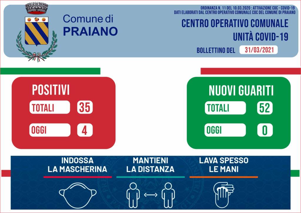 Coronavirus, altri 4 positivi a Praiano