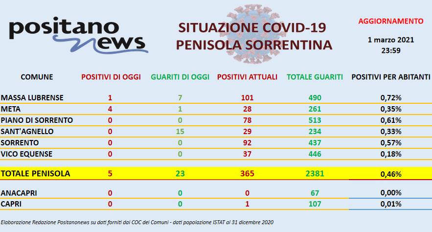 Coronavirus in Penisola Sorrentina: ieri 5 nuovi positivi e 23 guariti, ben 15 a Sant'Agnello
