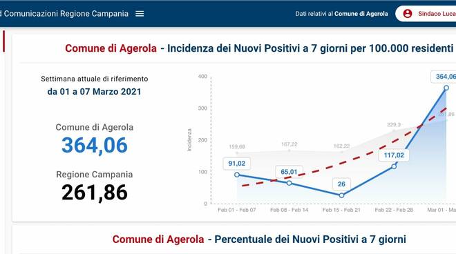 Coronavirus, un nuovo caso positivo ad Agerola: arriva l'alert della Regione 