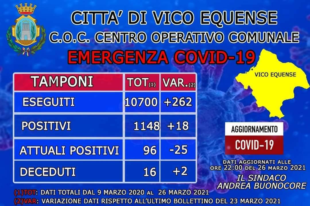 Covid-19 a Vico Equense