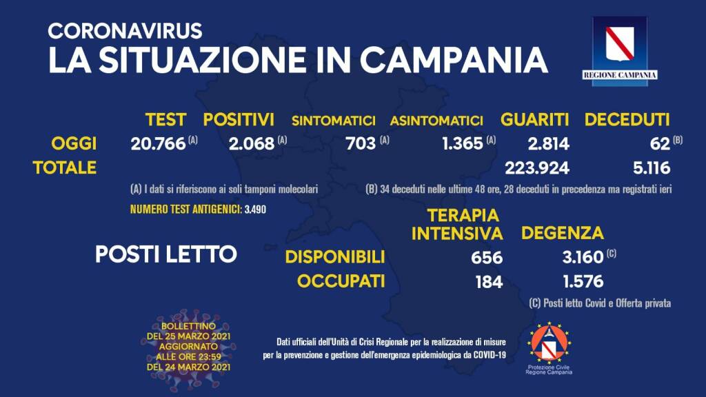 Covid-19, in Campania sono 2.068 i positivi del giorno su 20.766 tamponi molecolari 