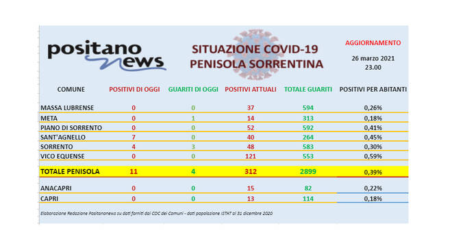 Covid-19, in penisola sorrentina 11 nuovi casi. Un decesso a Massa Lubrense