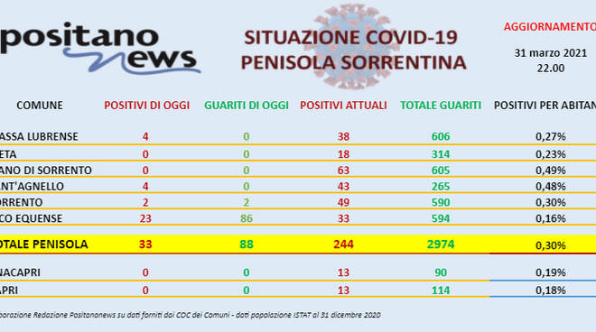 Covid-19, in penisola sorrentina 33 nuovi casi e ben 88 guarigioni