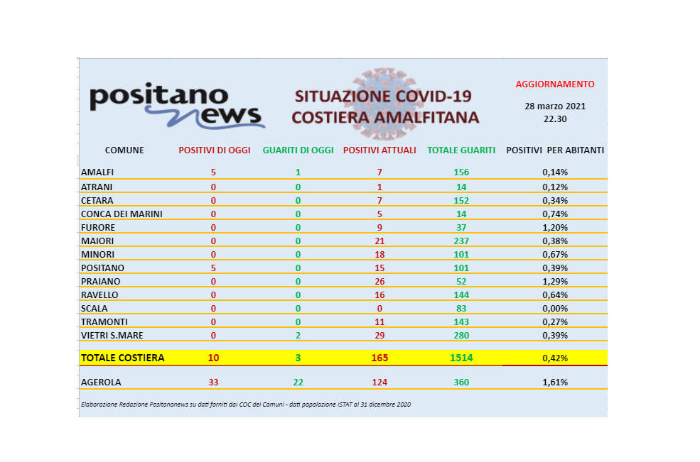 Covid-19, oggi in costiera amalfitana 10 nuovi casi positivi, di cui 5 a Positano