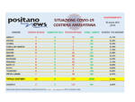 Covid-19, oggi in costiera amalfitana 14 nuovi casi positivi e 6 guarigioni