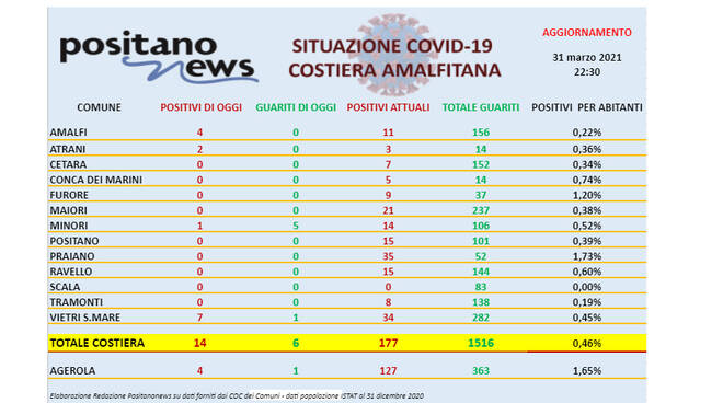 Covid-19, oggi in costiera amalfitana 14 nuovi casi positivi e 6 guarigioni