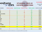 Covid-19, oggi in costiera amalfitana 3 nuovi e ben 55 guarigioni