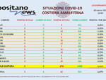 Covid-19, oggi in costiera amalfitana 5 nuovi casi e 9 guarigioni