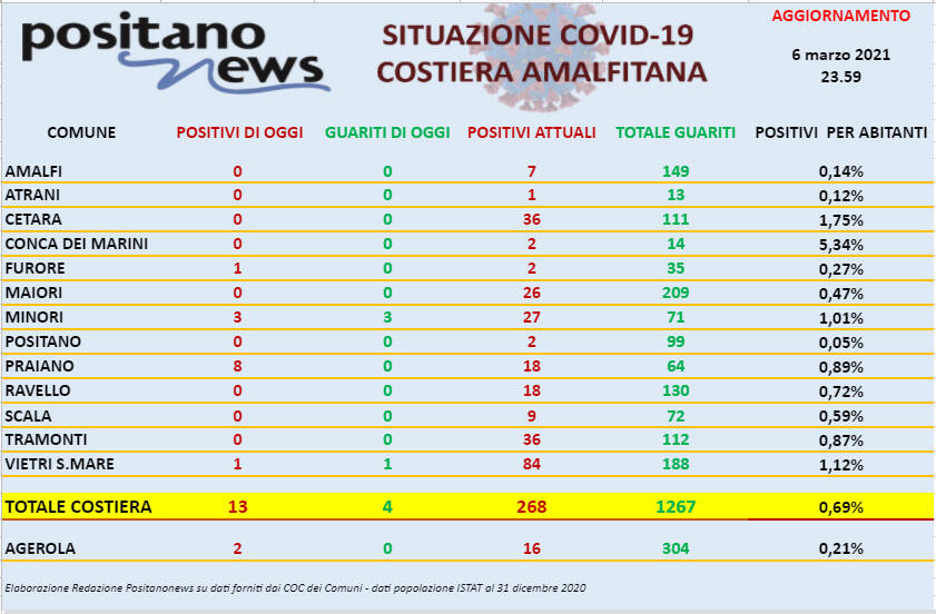 Covid-19, oggi in costiera amalfitana si registrano 13 nuovi casi positivi e 4 guarigioni