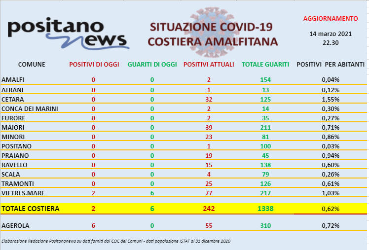 Covid-19, oggi in costiera amalfitana solo 2 nuovi casi a Vietri sul Mare