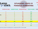 Covid-19, sono 18 i nuovi casi in penisola sorrentina e 10 i guariti