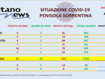 Covid-19, sono 24 i nuovi casi in penisola sorrentina con un decesso a Piano di Sorrento 