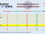 Covid in Penisola sorrentina: ieri 19 nuovi positivi e un decesso per Covid. Il totale è di 340