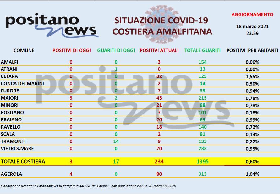 Covid map Costiera: Atrani diventa covid-free. 14 guariti a Tramonti. Il totale scende a 234