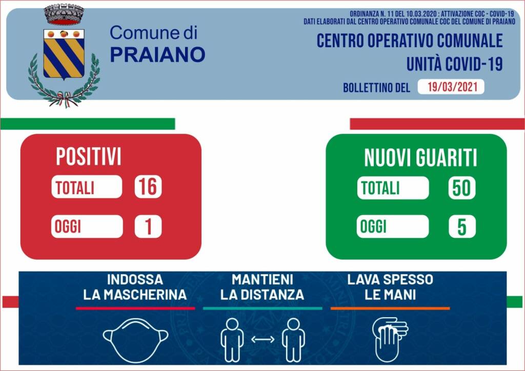 Praiano: 1 nuovo caso e 5 guarigioni