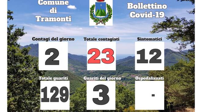 Tramonti: 2 positivi e 3 guariti. Il sindaco: "Purtroppo c'è stato anche un decesso"