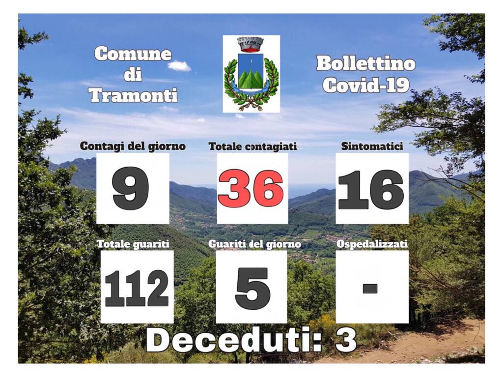 Tramonti, 9 nuovi casi di positività al Covid-19 e 5 guariti