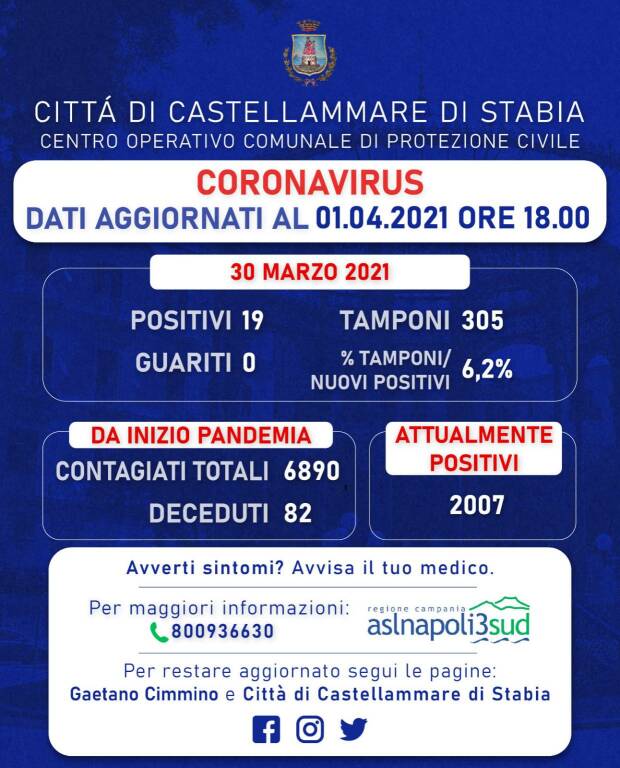 Castellammare di Stabia, sono 19 i nuovi casi di positività al Covid-19