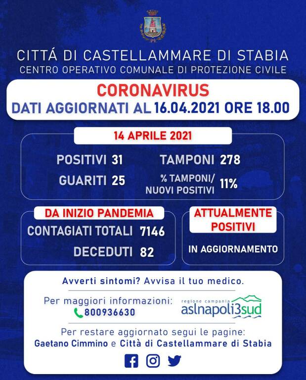 Coronavirus, a Castellammare di Stabia 31 positivi e 25 guariti