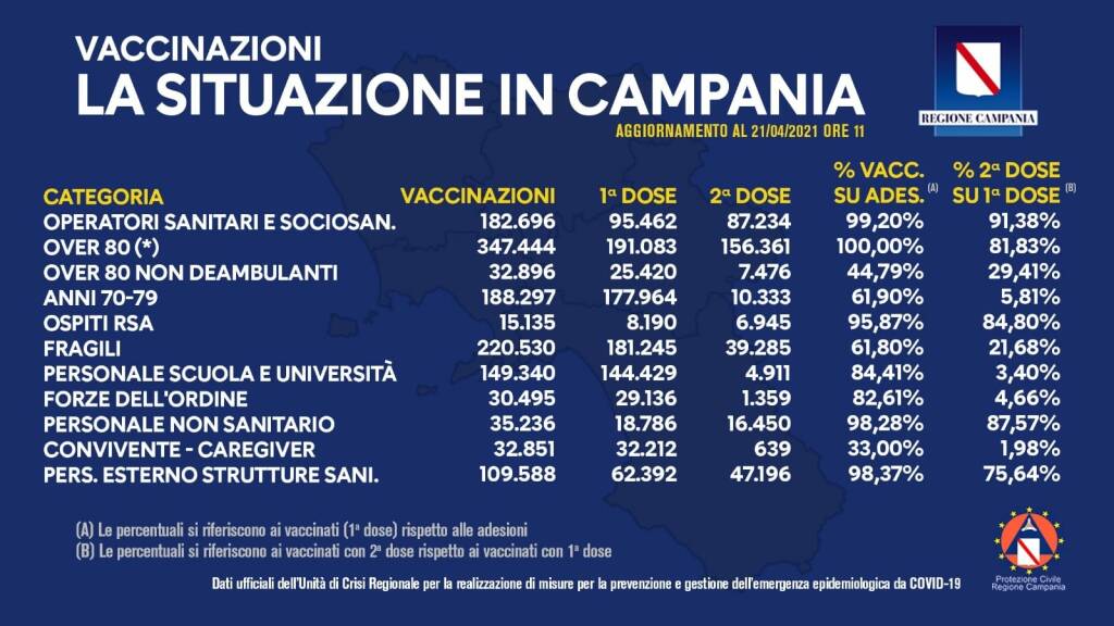 Coronavirus, in Campania vaccinato il 100% degli ultraottantenni